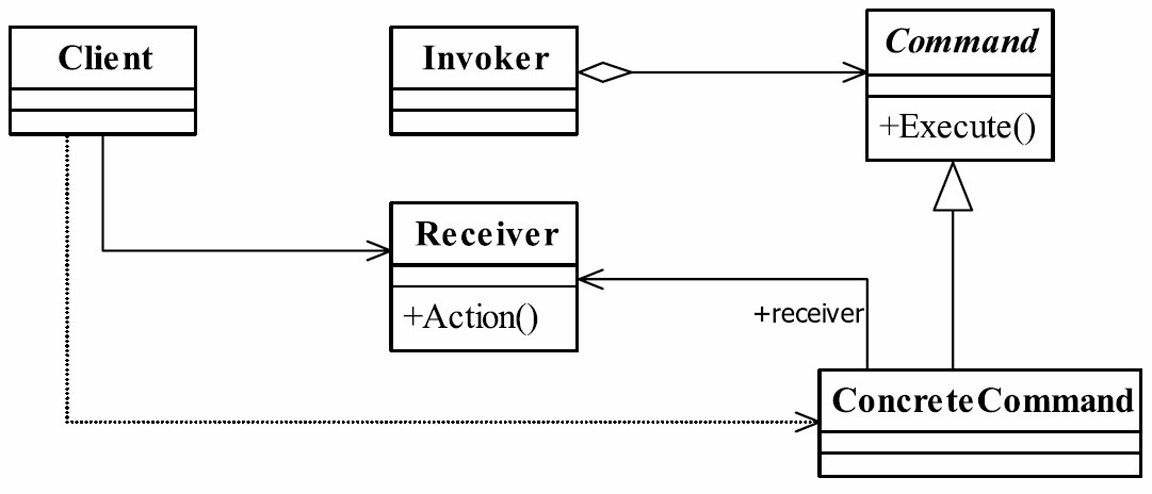 命令模式类图