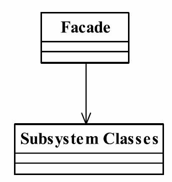 门面模式类图