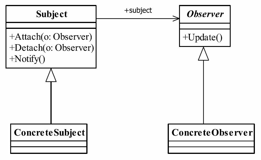 观察者模式类图