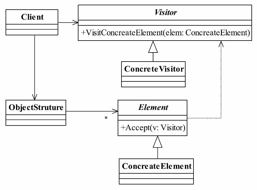 访问者模式类图