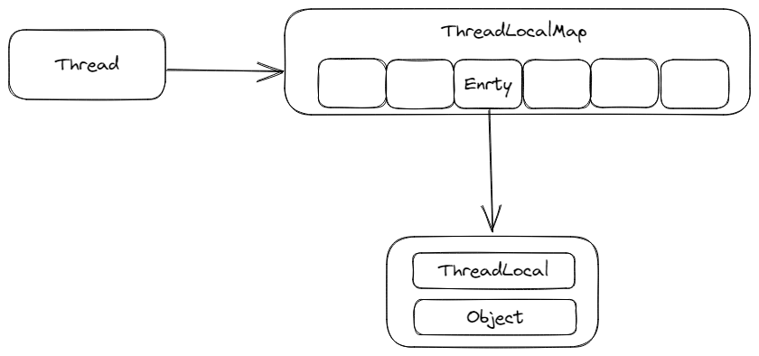 ThreadLocal关系