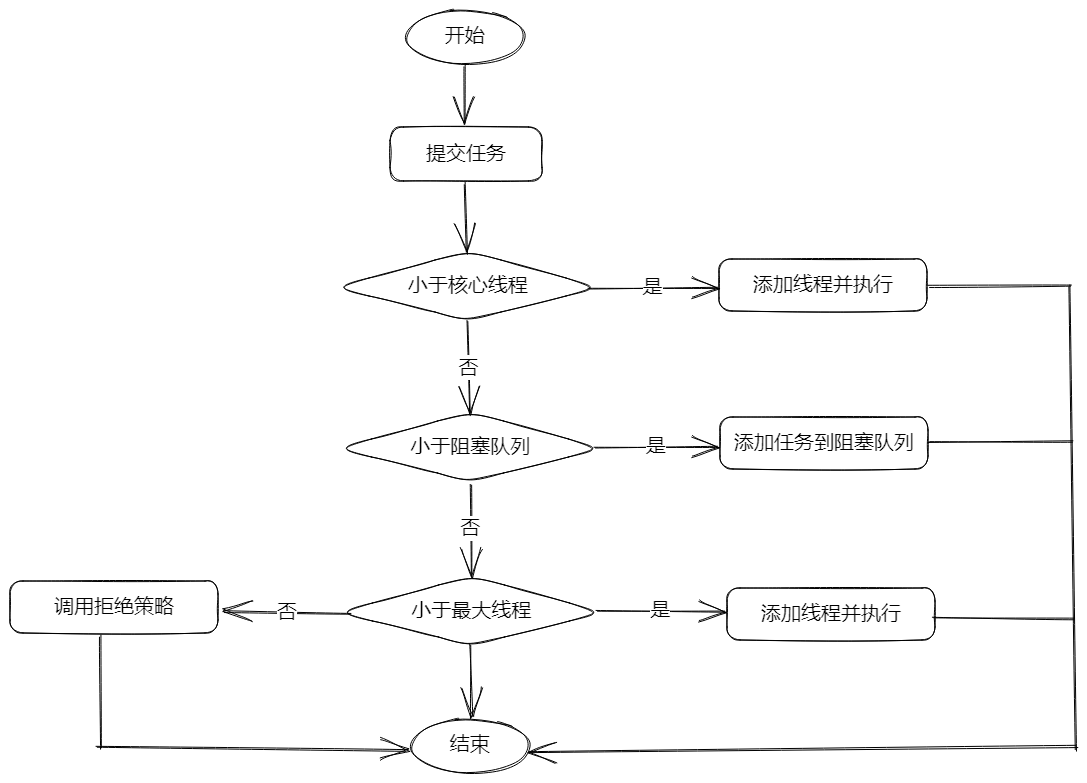 线程池调度流程